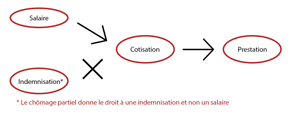 Chômage partiel dans les contrats d'assurance