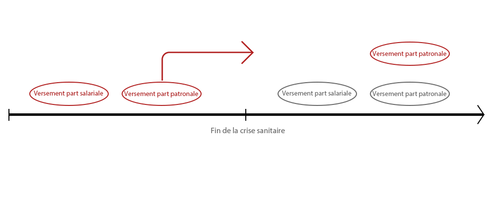 Solutions report de cotisations