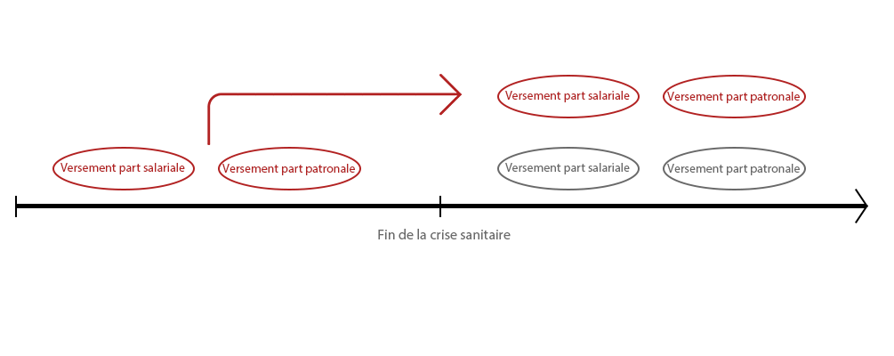 Solutions report de cotisations 2