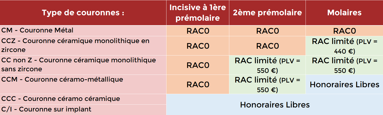 Remboursement Dentaire 100% Santé