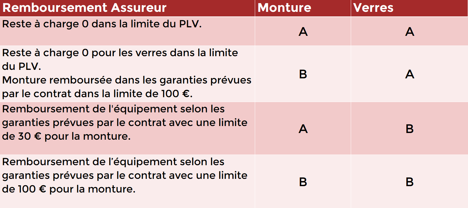Remboursement Optique 100% Santé
