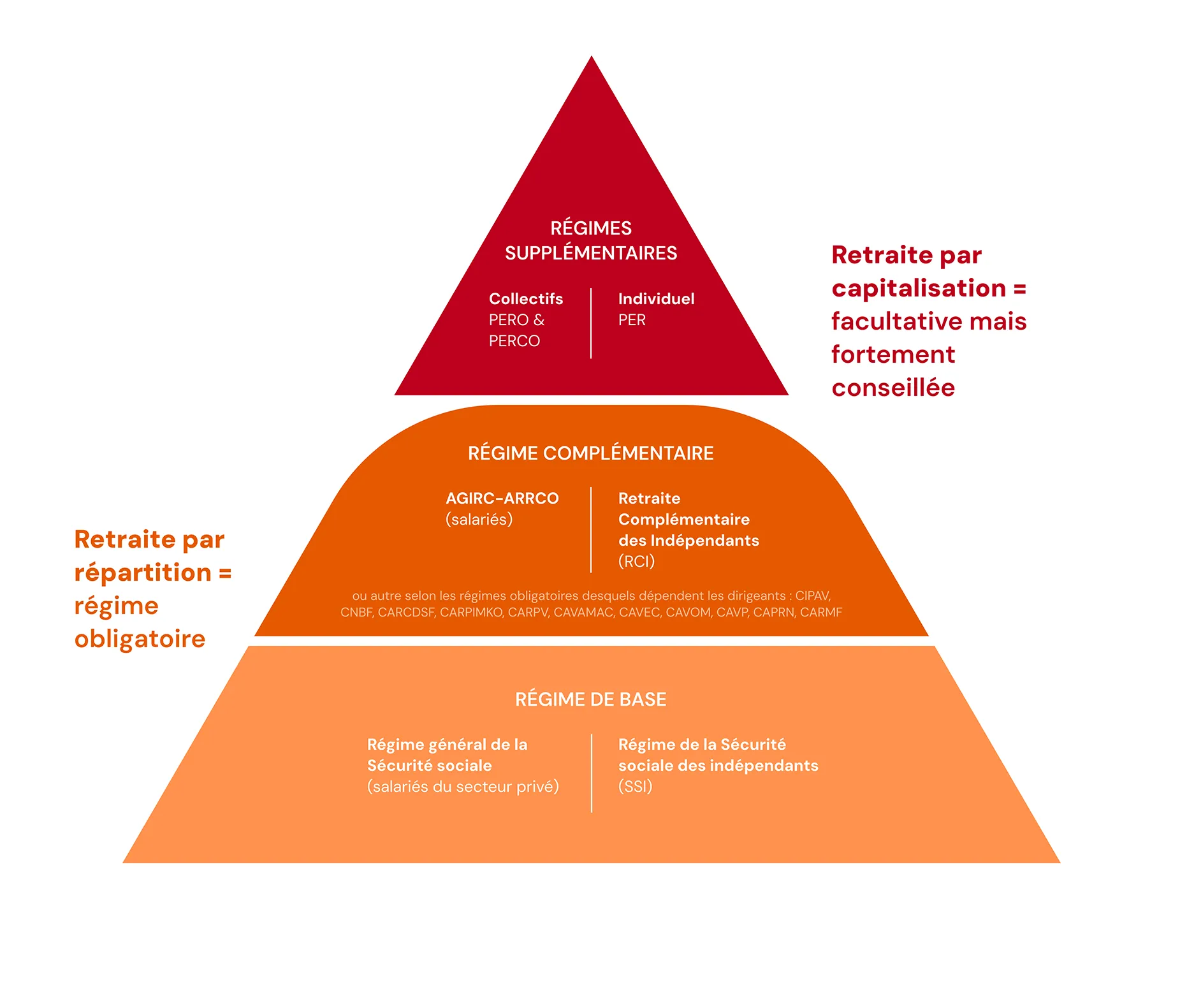 Schéma retraite pyramise